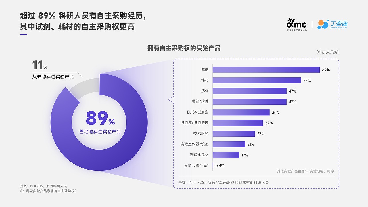 丁香园-《2022科研人员洞察报告》（图ZMzAxNTI4NTY0） - PPT/Keynote - 站酷设计师阿宅PPT原创素材 - 站酷ZCOOL