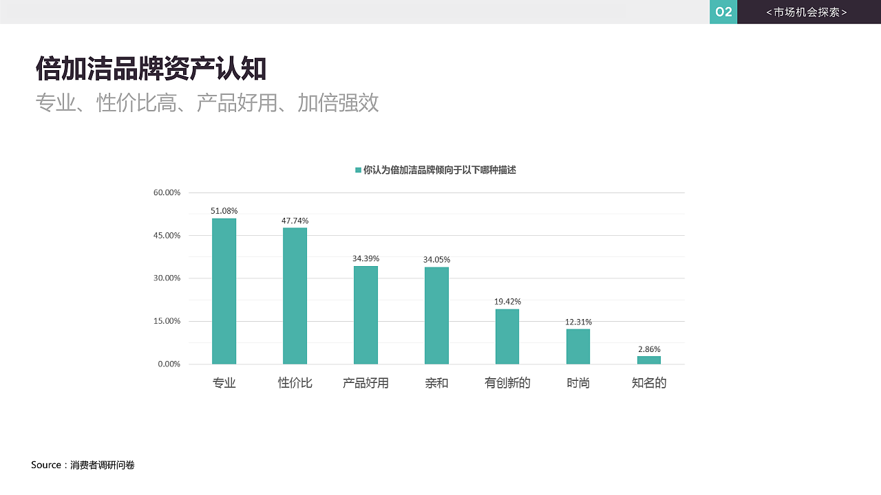 倍加洁牙膏品牌升级-品牌全案