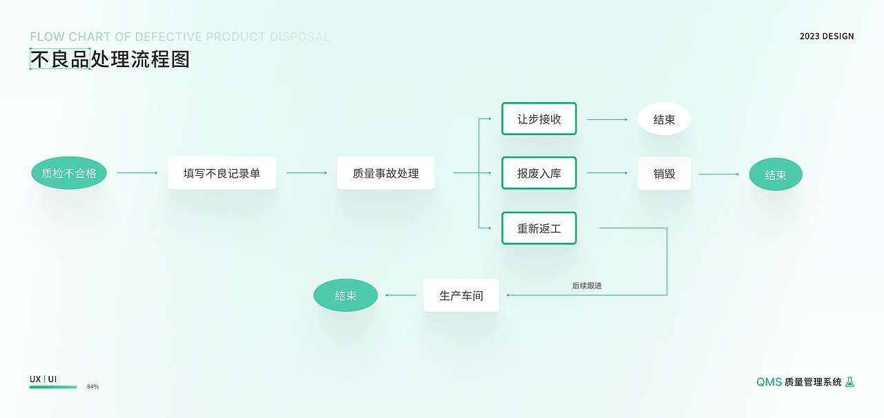 B端项目—日化行业QMS质量管理系统(上)
