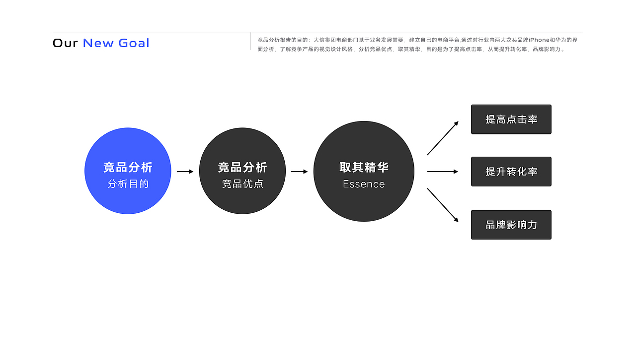 电子产品竞品分析案例分享