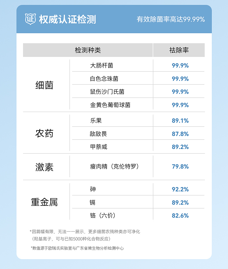 UORRIS | 果蔬清洗机详情页案例