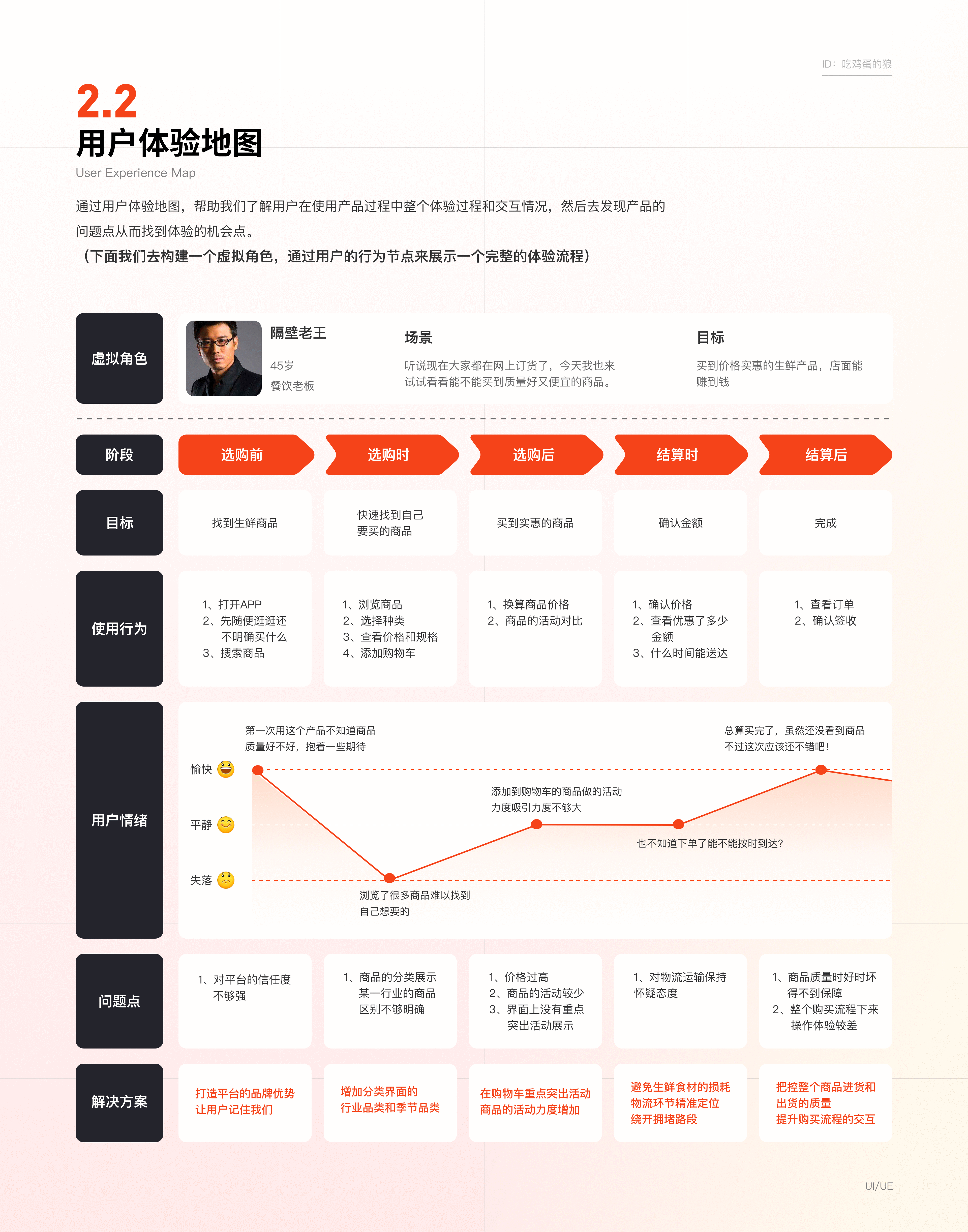 生鲜电商APP复盘总结（图ZMzAyMTg1Njky） - APP界面 - 站酷设计师吃鸡蛋的狼原创素材 - 站酷ZCOOL