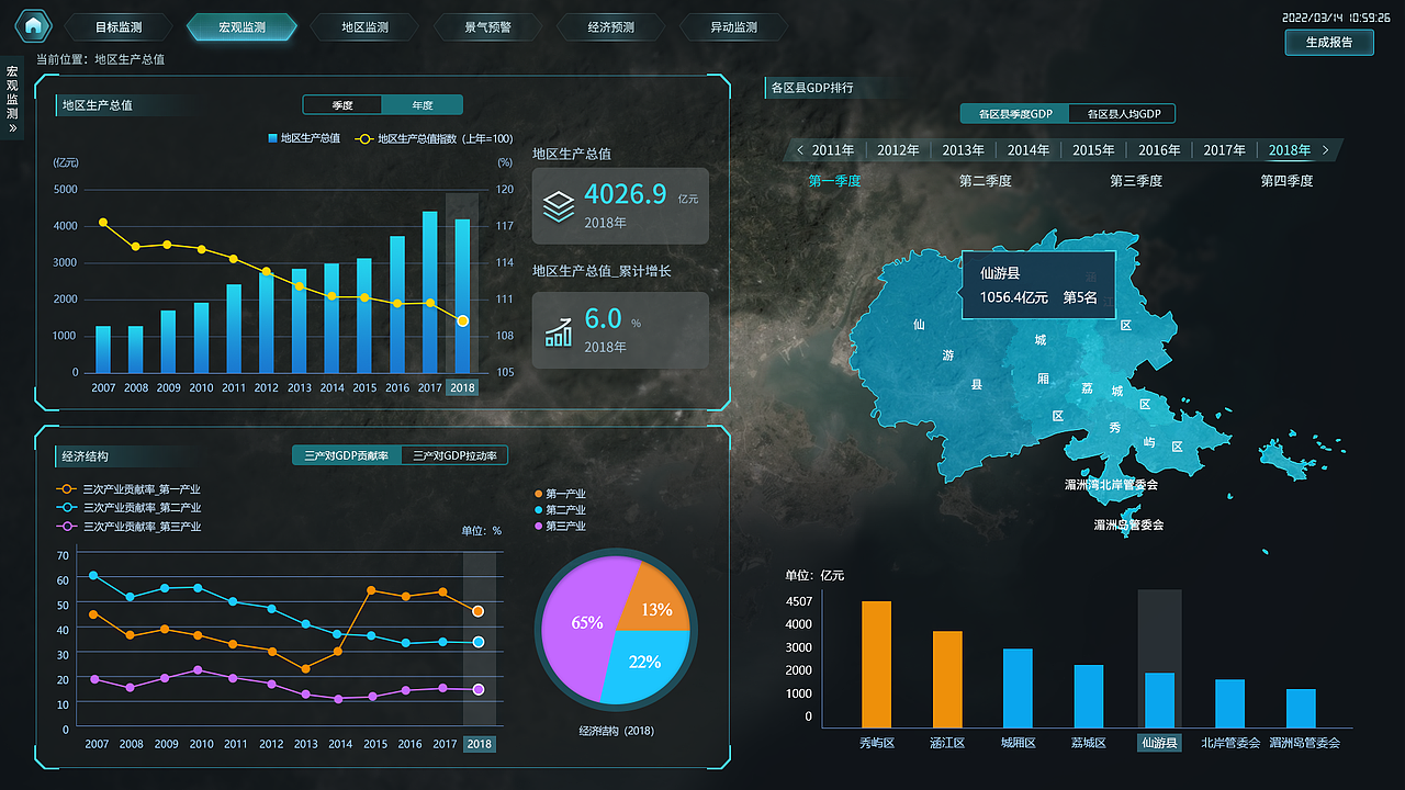 莆田市统计局大屏可视化页面