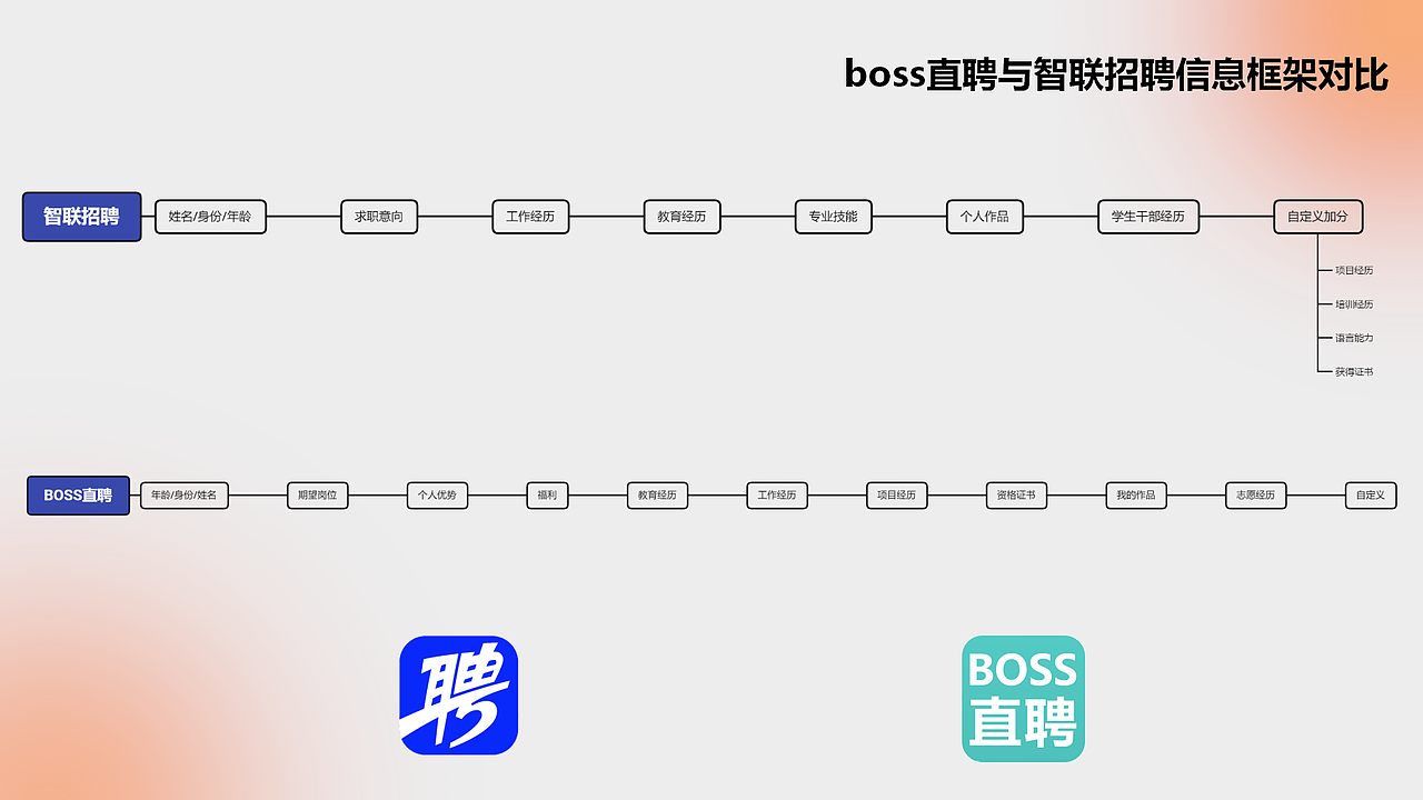 BOSS直聘与智联招聘信息架构分析(图ZMzA1NDkzODQ4) - 软件界面 - 站酷设计师不会画画地设计狮原创素材 - 站酷ZCOOL