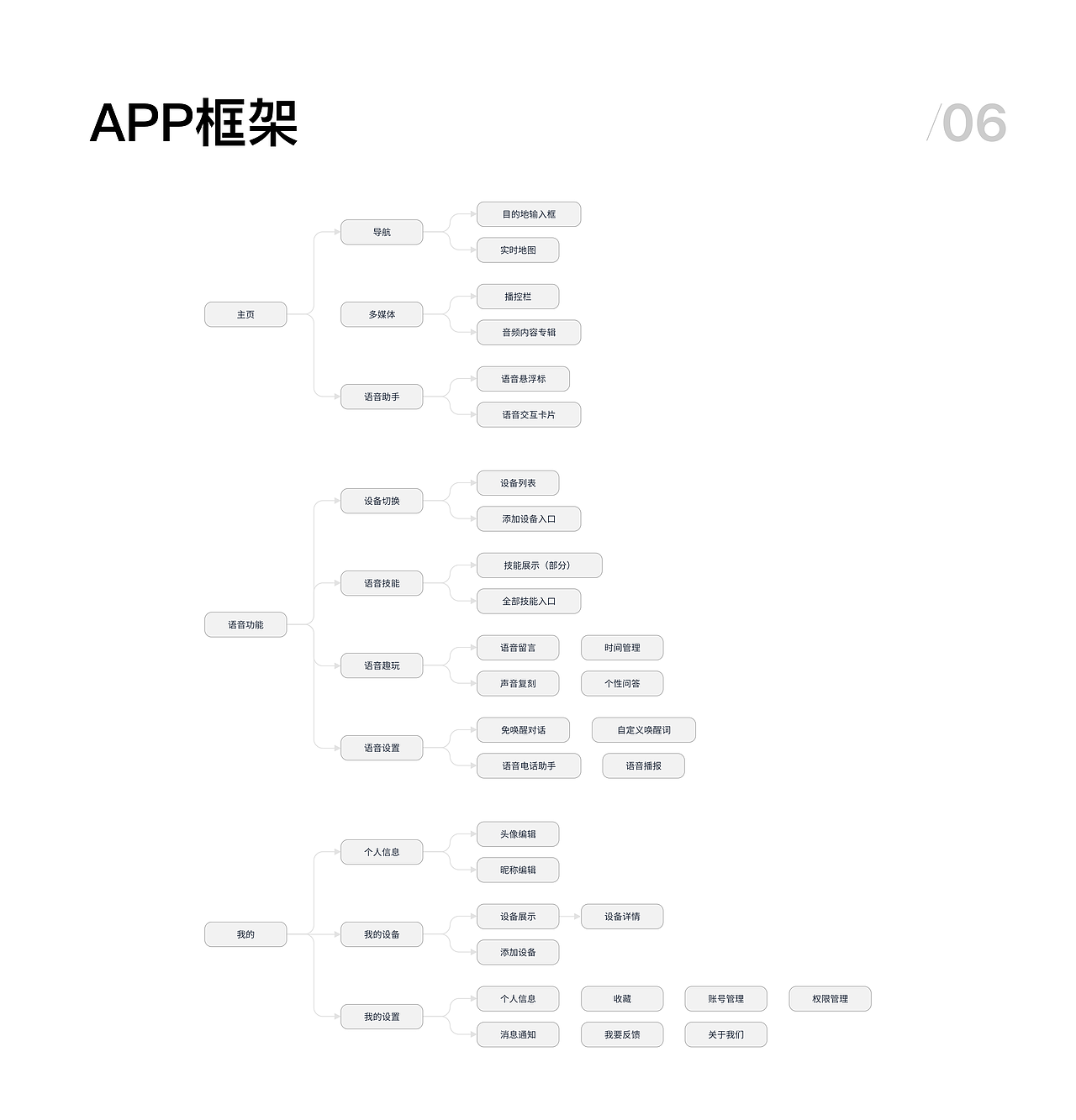MINI随行3.0交互设计（图ZMzIyMDY1ODY0） - 软件界面 - 站酷设计师Hicyy原创素材 - 站酷ZCOOL