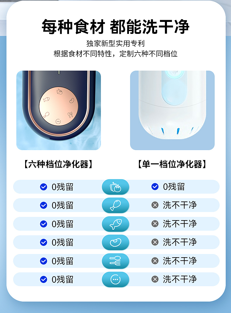 UORRIS | 果蔬清洗机详情页案例