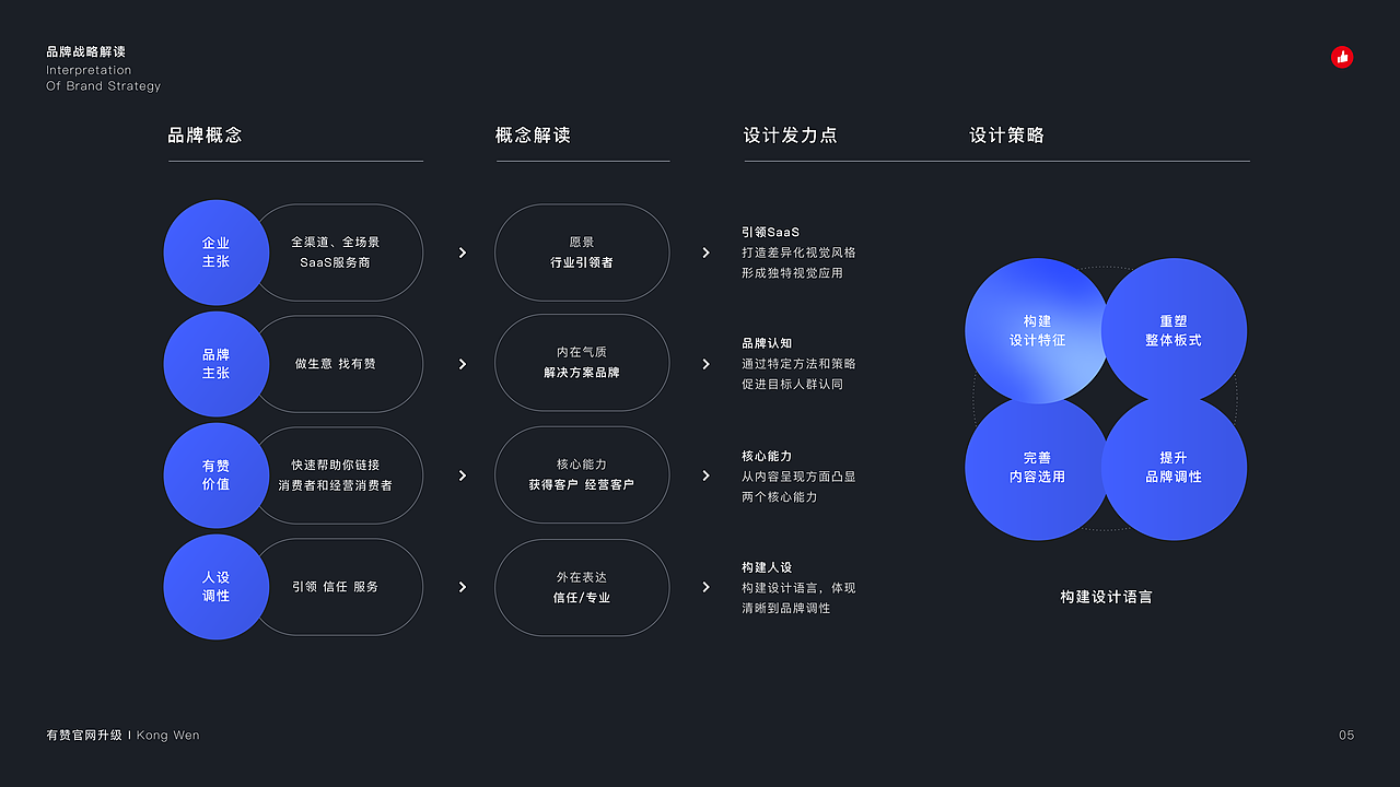 通过过目标场景的拆解品牌策略、商业策略等进行解读形成设计策略，更好的帮助业务成长
