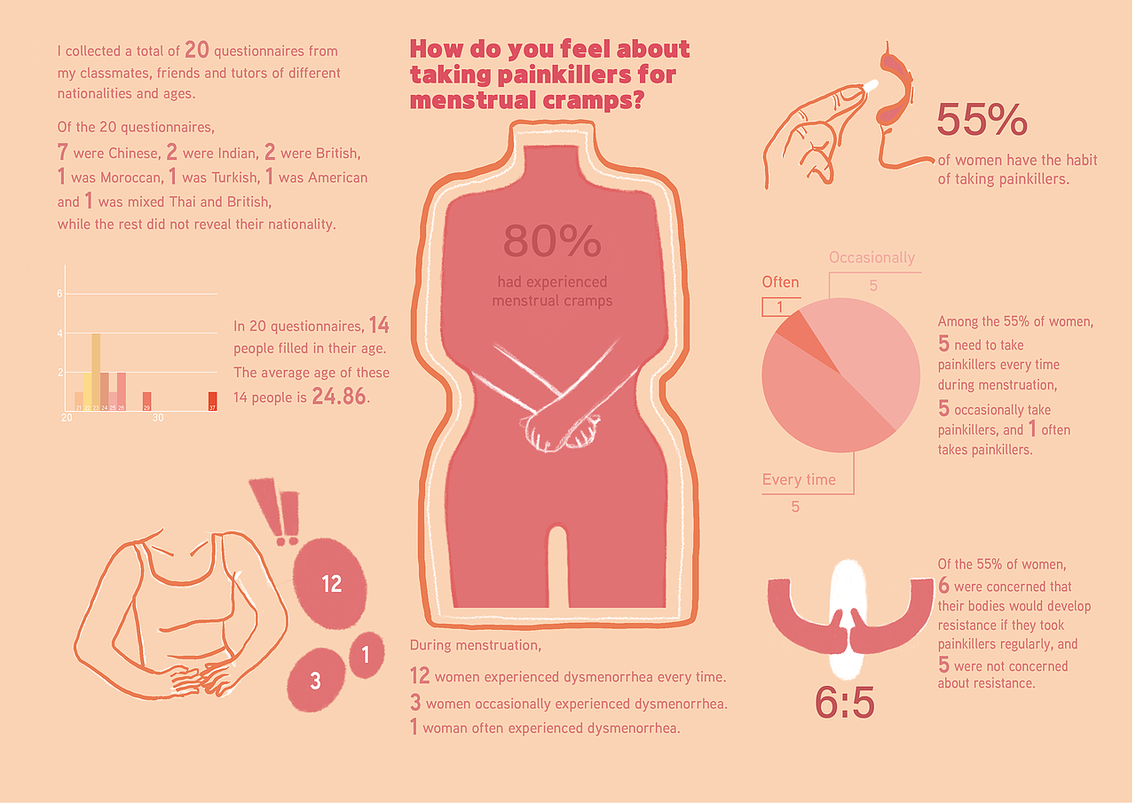 调查女性在痛经时吃止痛药的看法(信息化设计)