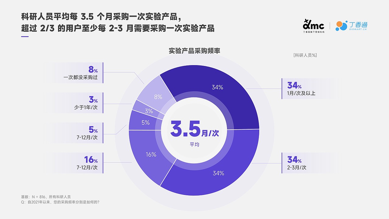 丁香园-《2022科研人员洞察报告》（图ZMzAxNTI4NTY4） - PPT/Keynote - 站酷设计师阿宅PPT原创素材 - 站酷ZCOOL