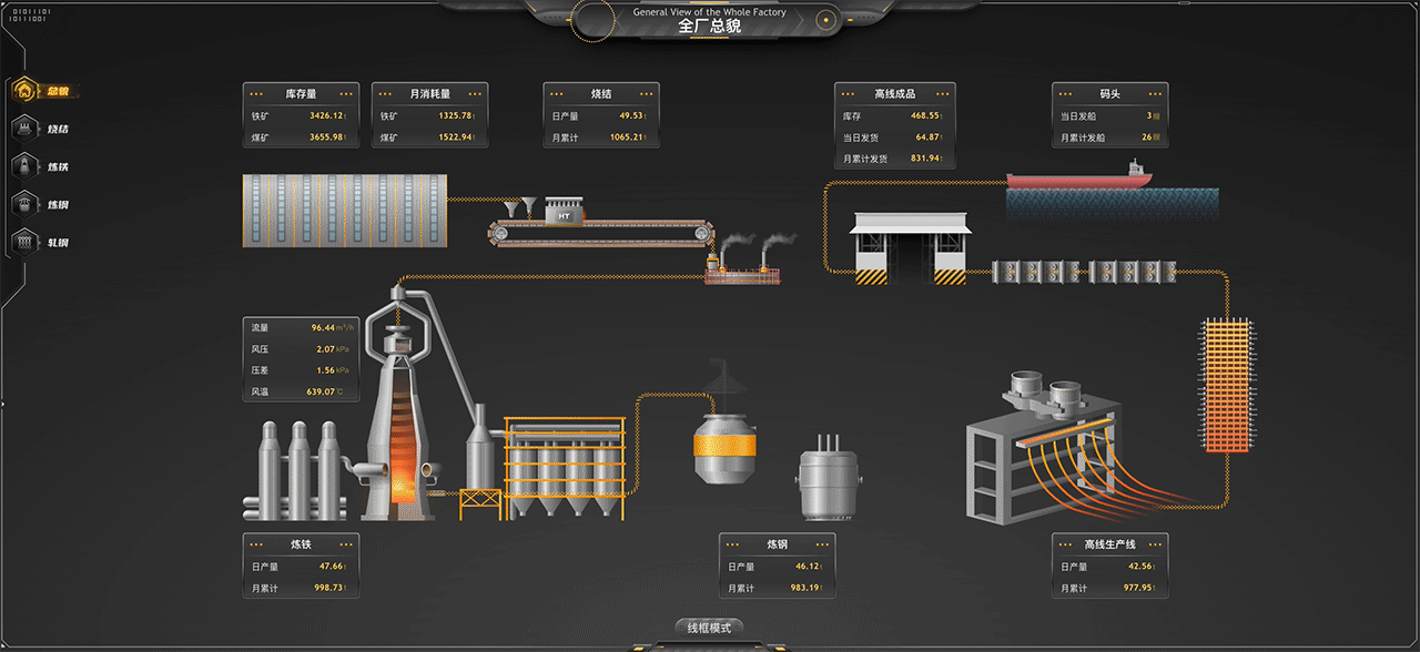 工艺流程 | 智慧钢厂数字孪生，三维可视化一屏监控