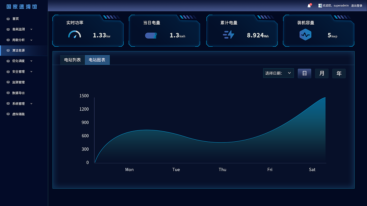 4.清洁能源-电站图表