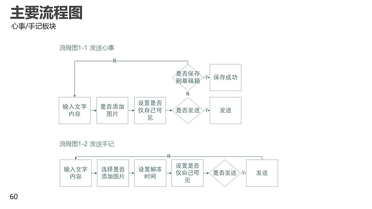 匿名社交产品设计（图ZMzA4NTQ3MTg4） - 交互/UE - 站酷设计师DD吃面包吧原创素材 - 站酷ZCOOL