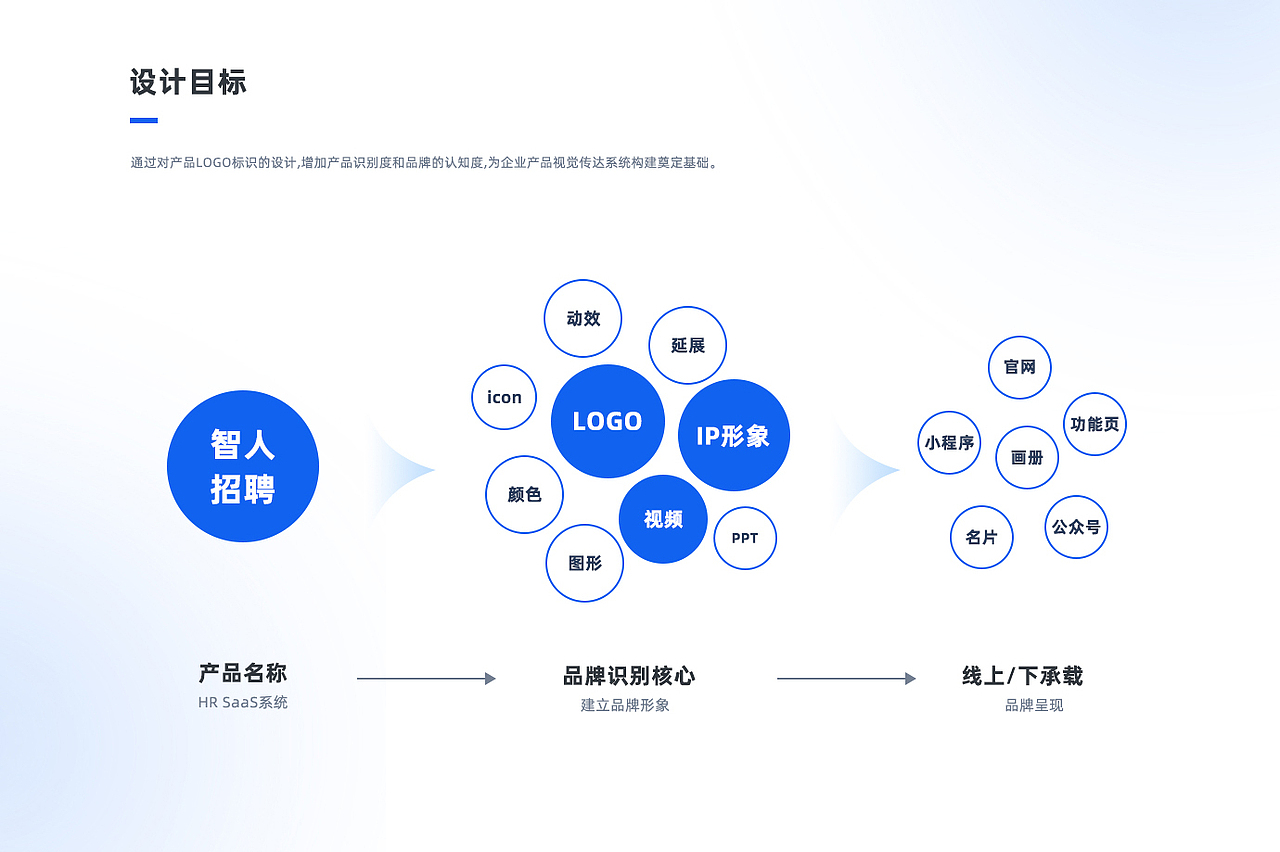 B端——HR SaaS项目复盘整理