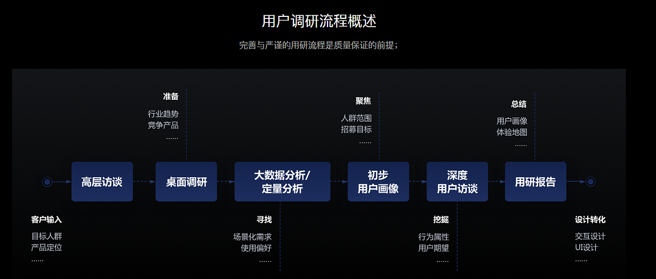 用户调研流程分析
