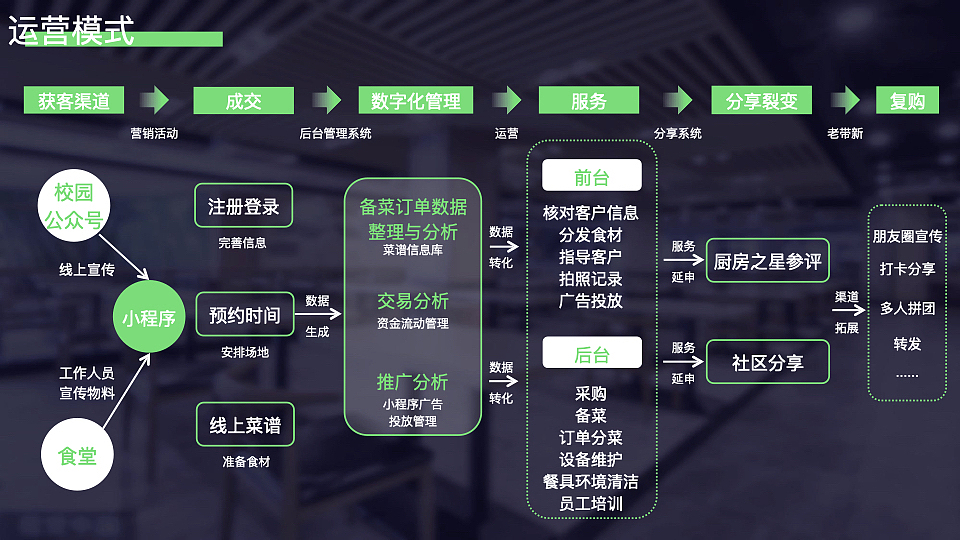 校园共享食堂小程序交互设计（图ZMzYzMTMyMDUy） - APP界面 - 站酷设计师挽挽wiiii原创素材 - 站酷ZCOOL