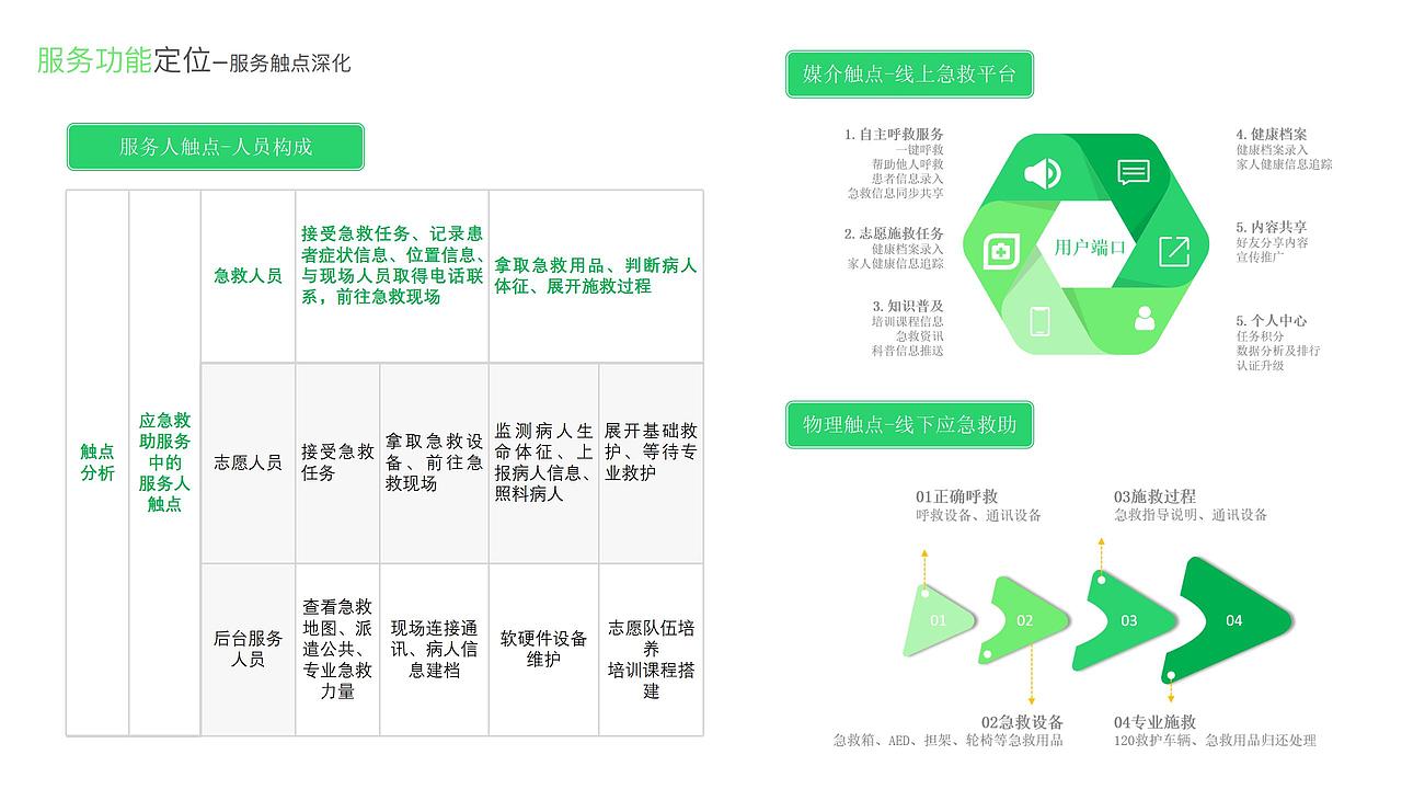 基于SAPAD的社区应急服务设计研究（图ZMjk5MDg4MTUy） - 人机交互 - 站酷设计师Snan小白原创素材 - 站酷ZCOOL
