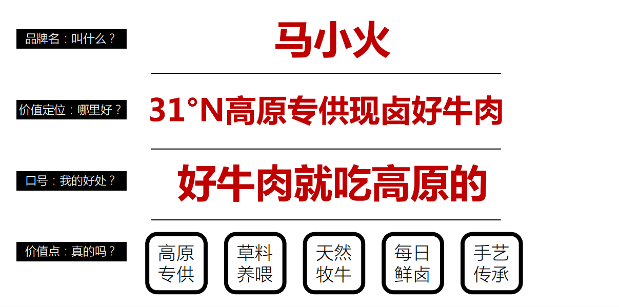 【餐饮品牌】马小火·高原现卤牛肉拉面(图ZMzUyNzQ3Mjg0) - 品牌 - 站酷设计师环球去野WINGCC原创素材 - 站酷ZCOOL
