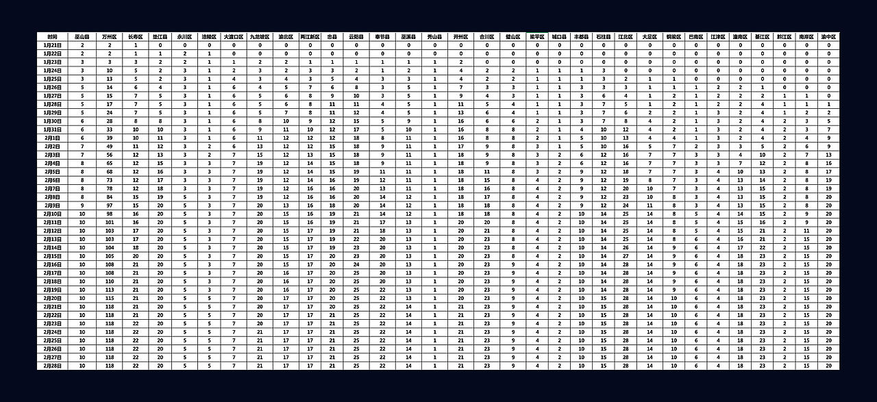 重庆市新冠肺炎疫情数据可视化分析（图ZMzExNDY2MDA0） - 信息图表 - 站酷设计师院里甜甜原创素材 - 站酷ZCOOL