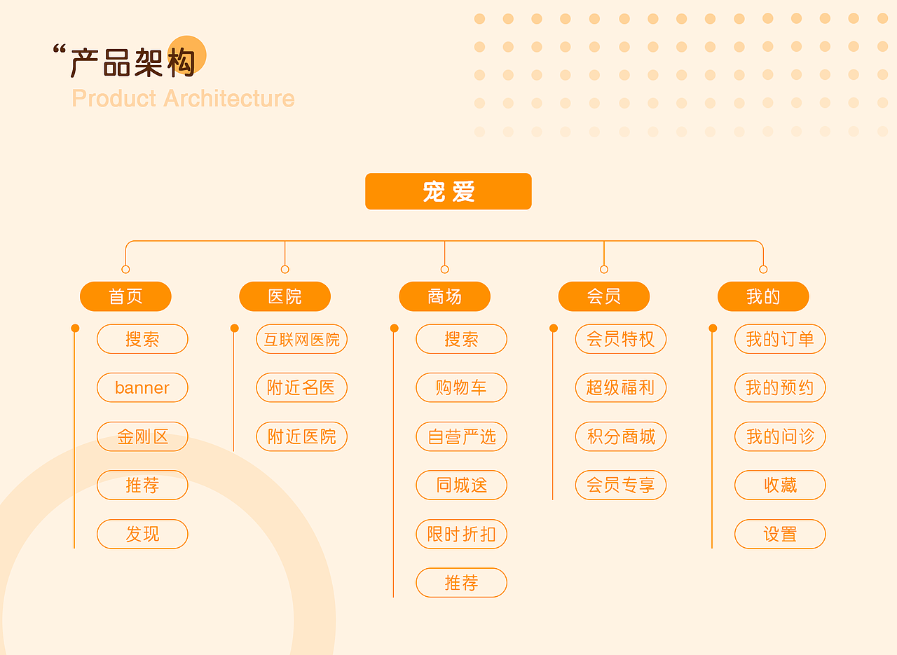 宠爱APP（图ZMzYzNDkyNjY0） - APP界面 - 站酷设计师向小象原创素材 - 站酷ZCOOL
