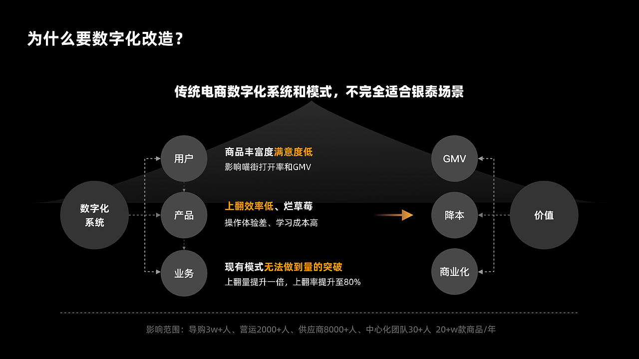 商品数字化复盘