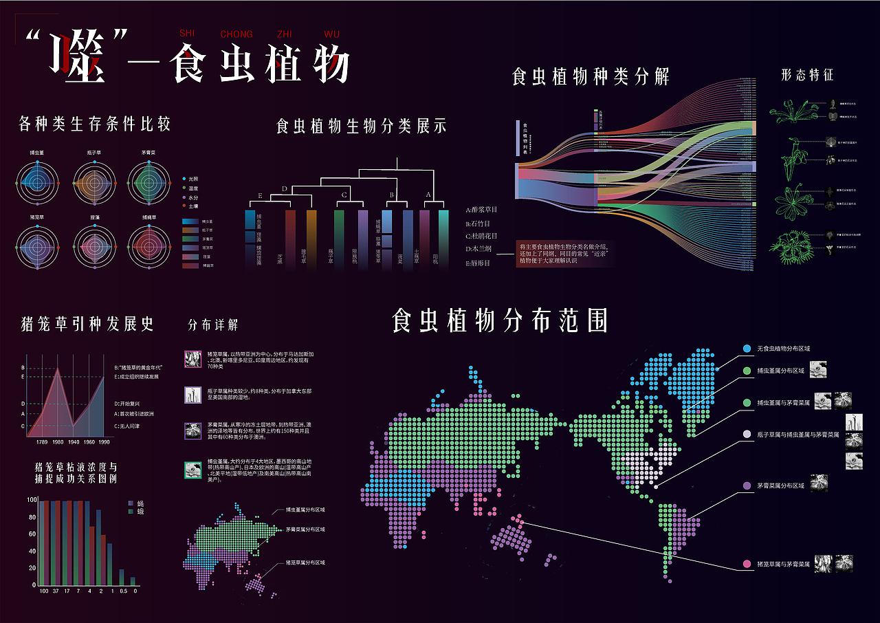 《“噬”—食虫植物》信息可视化设计（图ZMzYwNDg5OTE2） - 信息图表 - 站酷设计师邵邵s原创素材 - 站酷ZCOOL