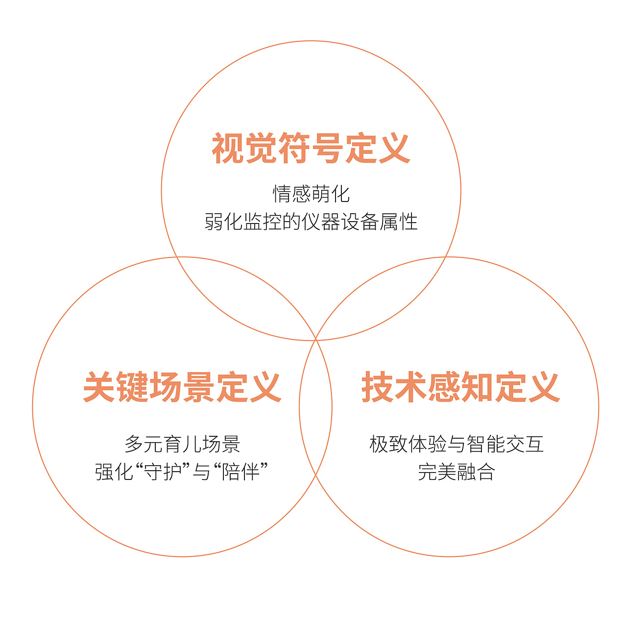 瑞德设计·产品以「超级定义」为核心策略,通过为初幼婴童监护仪打造专属的「产品视觉符号」
「定义关键场景」进行相应的价值提炼,并将设计与技术完美融合,使其满足新世代父母多场景<br>的育儿需求和情感化的产品需求,助力新品牌在婴童监护仪的细分赛道上抢占高端市场,建立品牌心智壁垒。<br>