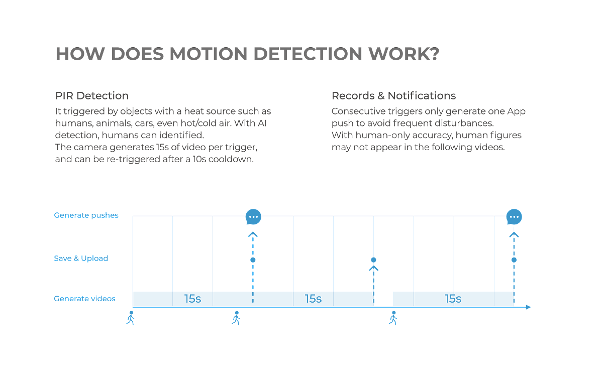 Wireless Battery Camera | APP