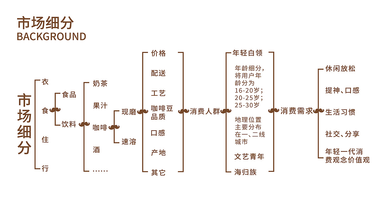 胡子咖啡品牌设计（图ZMzQ1MTA2Njgw） - 品牌 - 站酷设计师墨染z原创素材 - 站酷ZCOOL