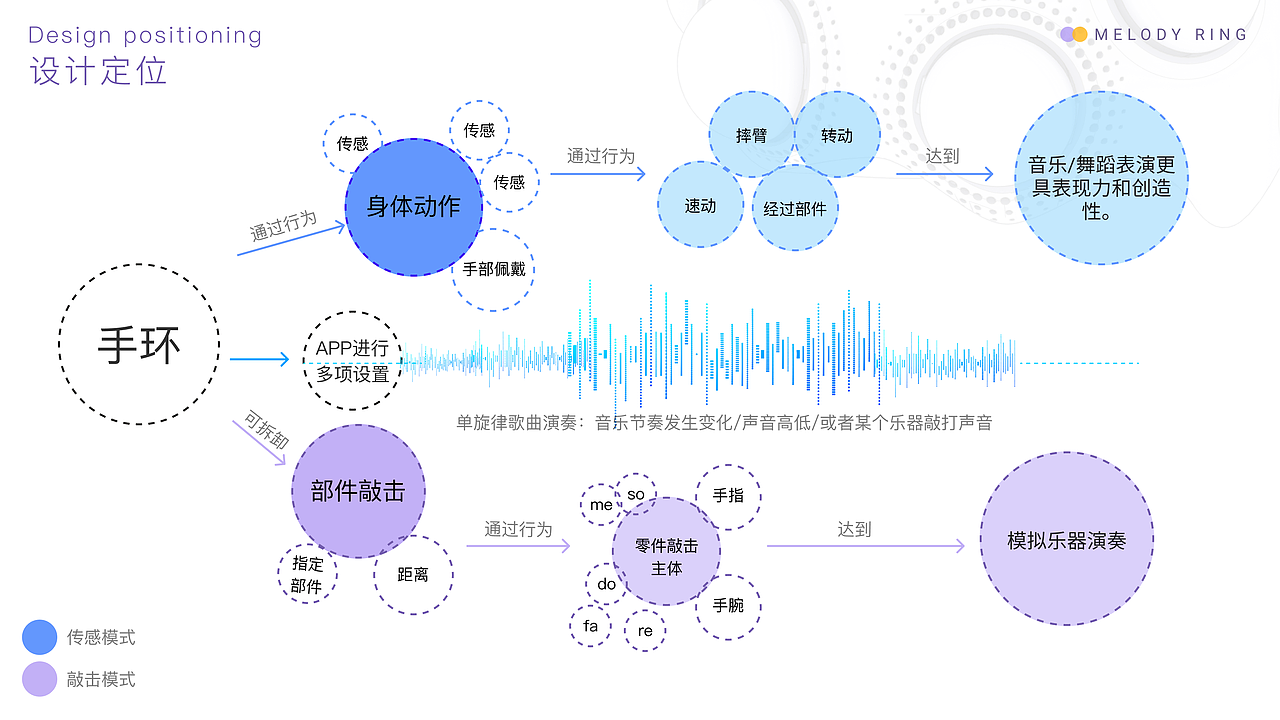 产品设计丨Melody Ring音乐手环概念设计