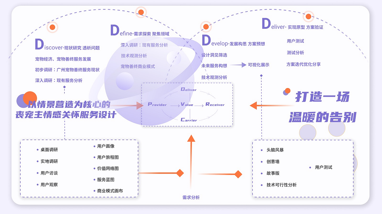 GOODBYE-以主情景营造为核心的丧宠情感关怀服务设计（图ZMzM2MTg4MTY4） - 人机交互 - 站酷设计师六日小妹妹原创素材 - 站酷ZCOOL