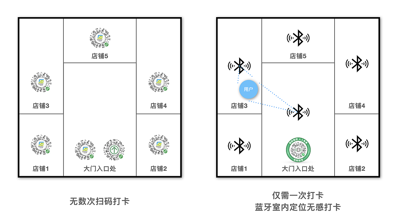 同时希望借助近两年开始推广的蓝牙室内定位技术,做到大场所里的小空间精确定位,实现无感打卡的同时提升打卡精度密度,降低流调工作与防控任务的难度。