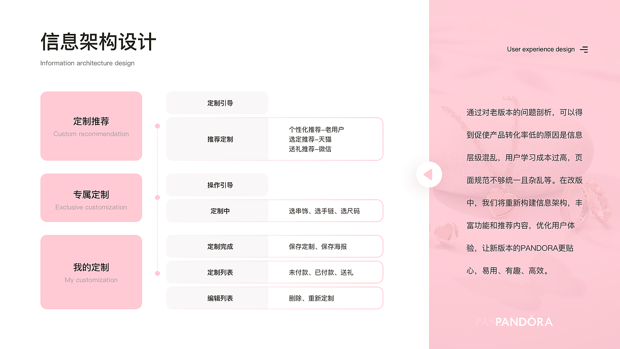 Pandora定制小程序-链起你的故事
