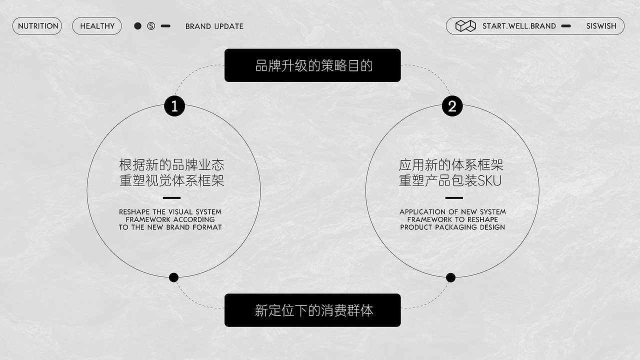 熙未-大健康/保健品类-品牌升级+包装SKU视觉框架升级