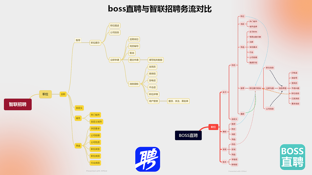 BOSS直聘与智联招聘信息架构分析(图ZMzA1NDkzODg4) - 软件界面 - 站酷设计师不会画画地设计狮原创素材 - 站酷ZCOOL