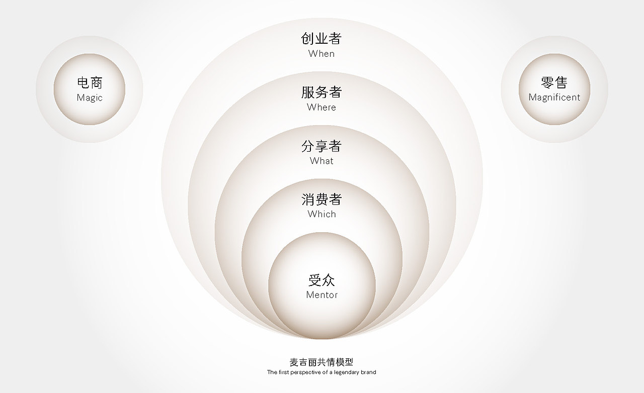 MAGELINE | 品牌升级与人群画像(图ZMzY5OTE0NTIw) - Logo - 站酷设计师赛博闹宗原创素材 - 站酷ZCOOL