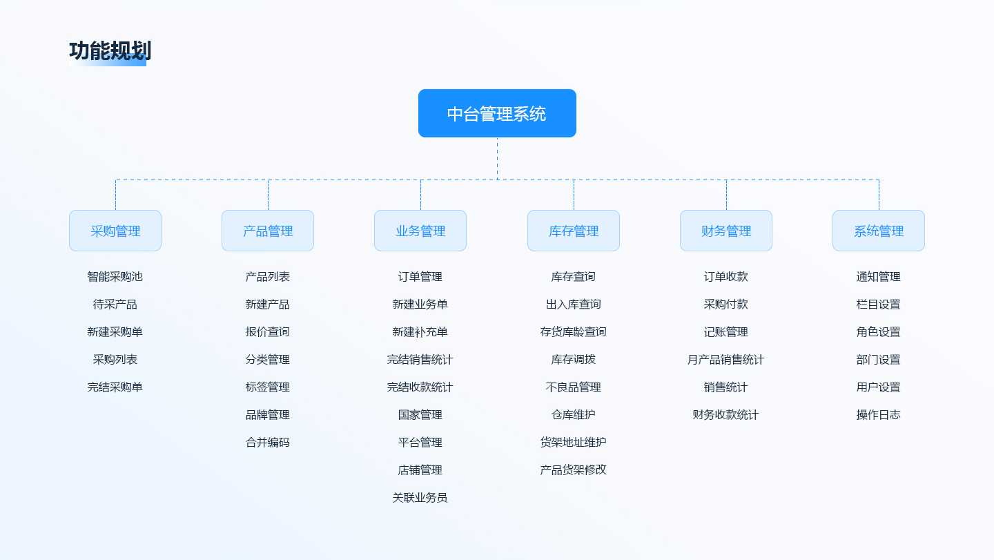 中台管理系统-ERP