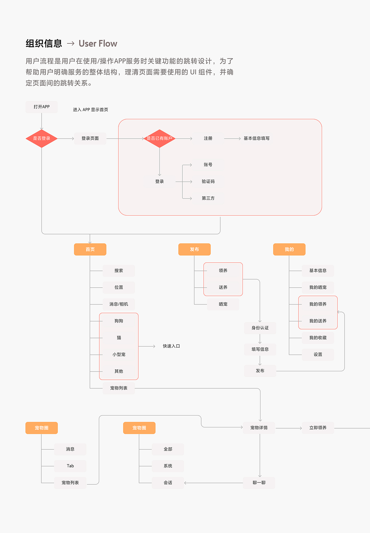 设计案例｜宠物领养社区解决方案探索（图ZMzIxNTM3MTA4） - APP界面 - 站酷设计师SorcererDesign原创素材 - 站酷ZCOOL
