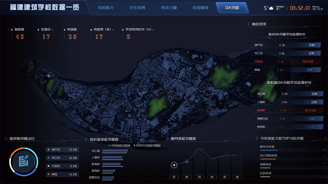 校园数据可视化决策系统