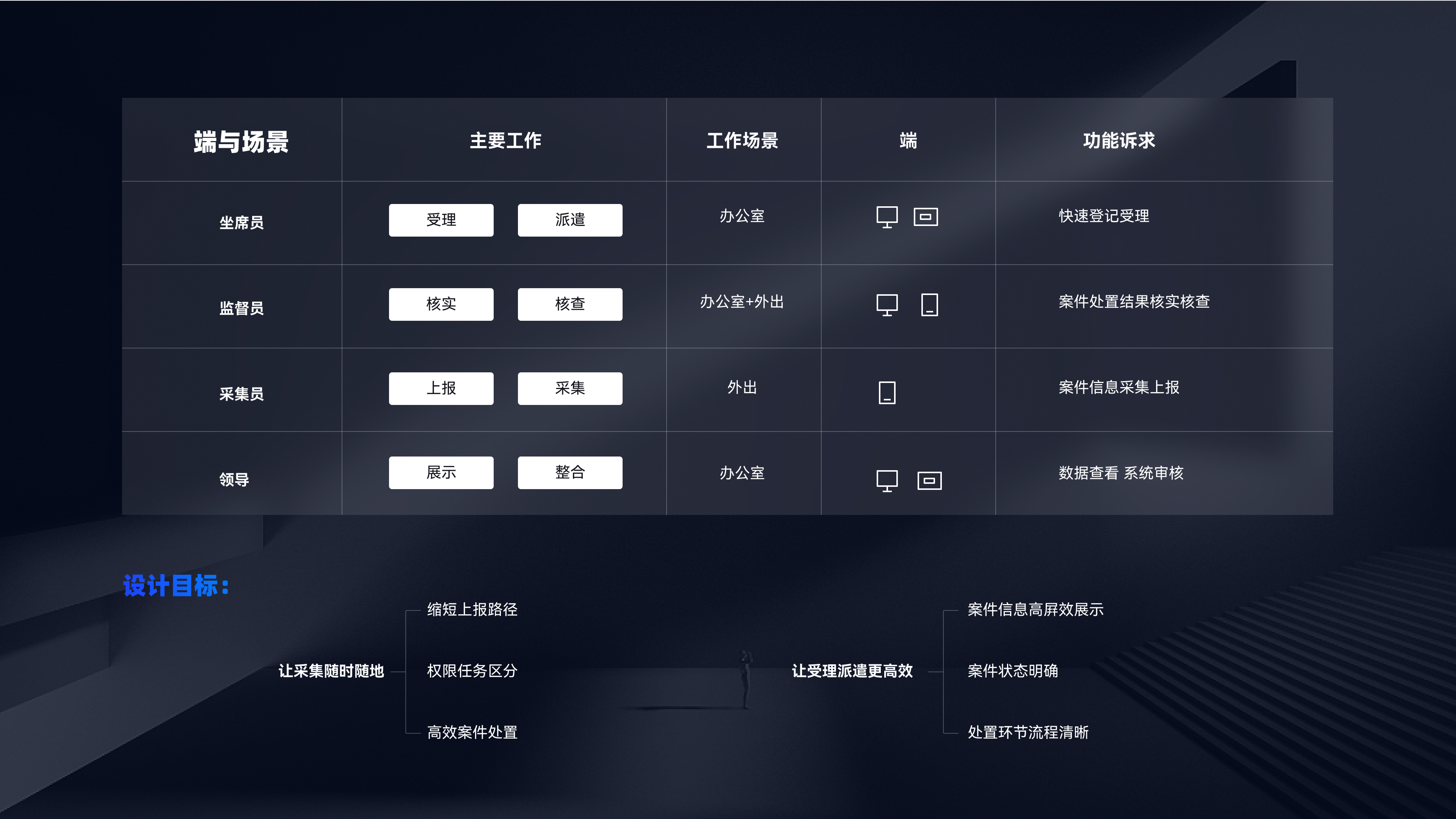 城市运管服平台-设计复盘（图ZMzUwMTMzMjEy） - 其他UI - 站酷设计师Mirror_原创素材 - 站酷ZCOOL