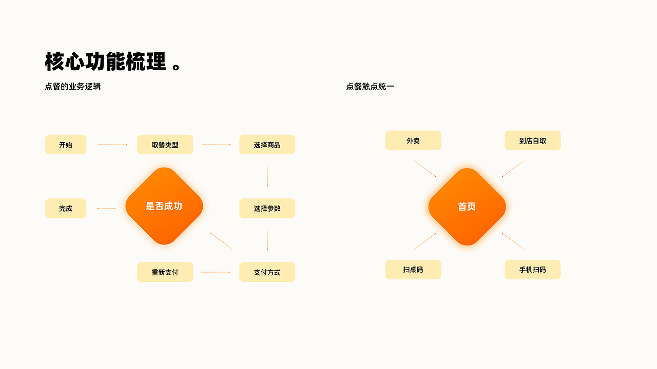 家有好面｜点餐小程序点单下单系统（图ZMzUyNDAxOTMy） - APP界面 - 站酷设计师菠萝狮原创素材 - 站酷ZCOOL