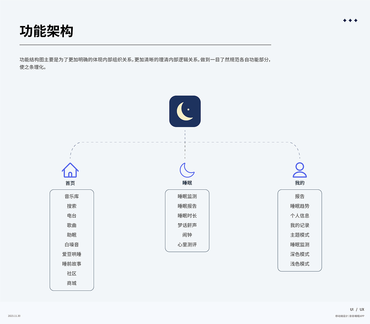 卧卧睡眠 - 移动端app设计