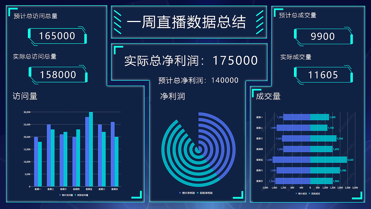 数据可视化设计(直播带货)