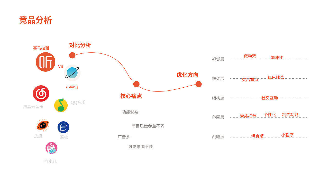 喜马拉雅播客-节目选择&播放方式优化设计