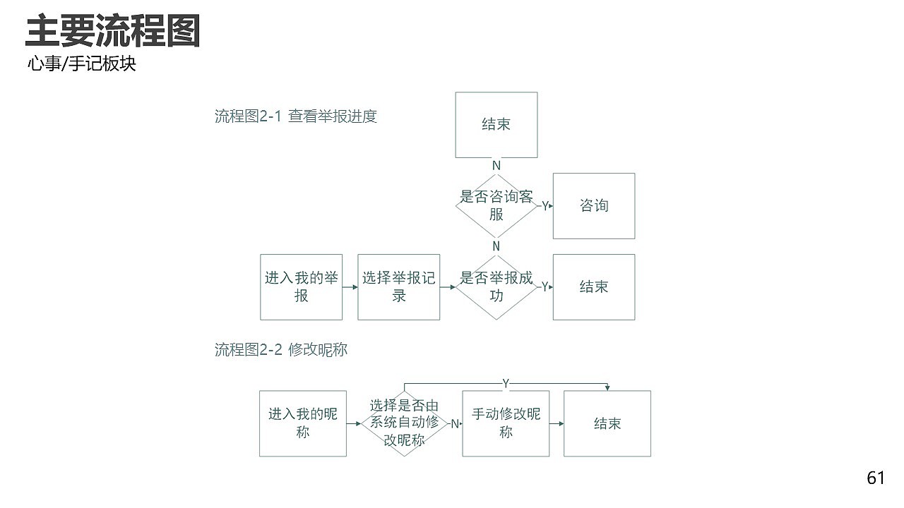 匿名社交产品设计（图ZMzA4NTQ3MTky） - 交互/UE - 站酷设计师DD吃面包吧原创素材 - 站酷ZCOOL