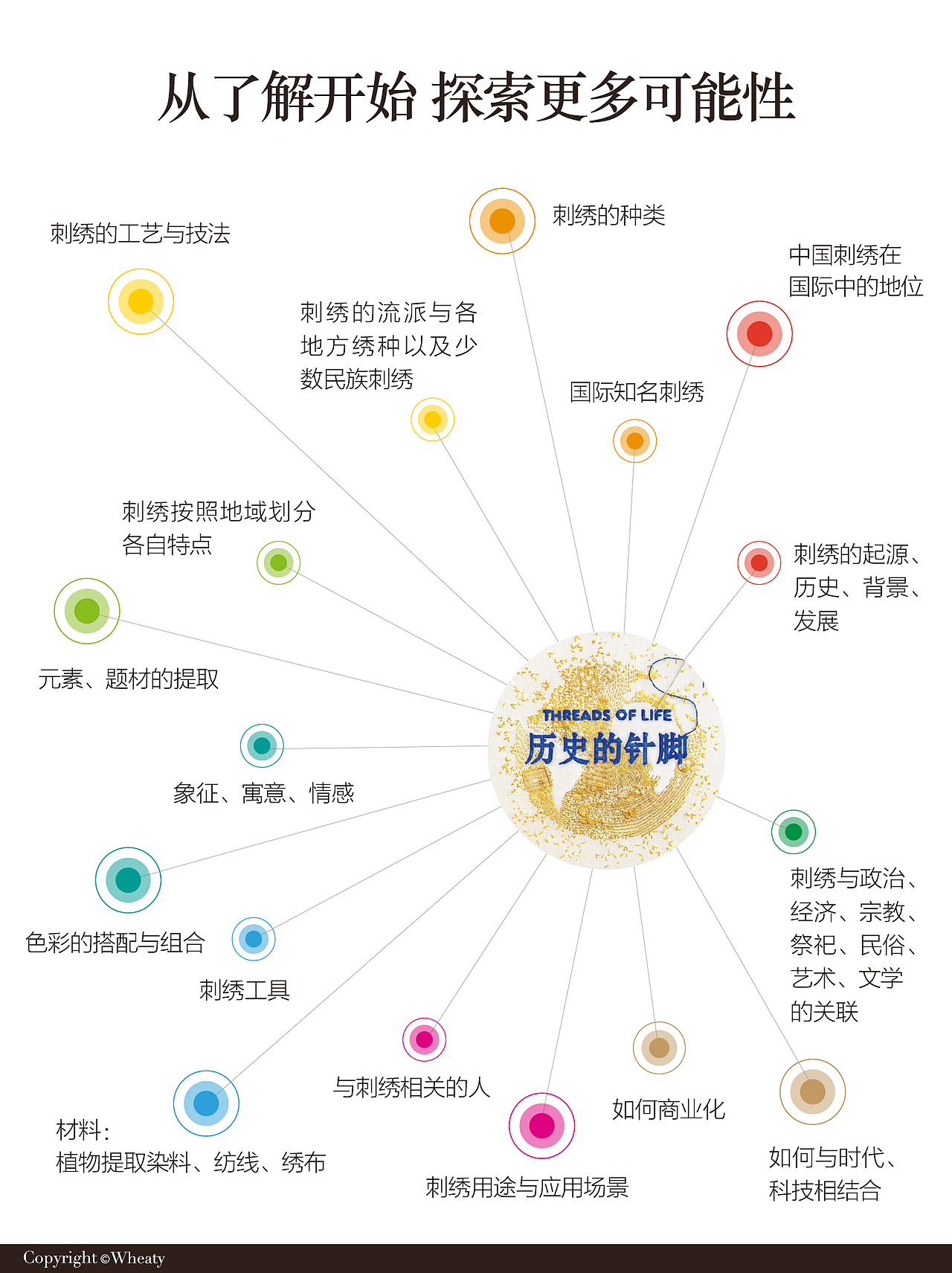 非遗刺绣如何与当代文创相结合全面解析（图ZMzU1OTU0MDI0） - 其他工业/产品 - 站酷设计师三一設計Wheaty原创素材 - 站酷ZCOOL