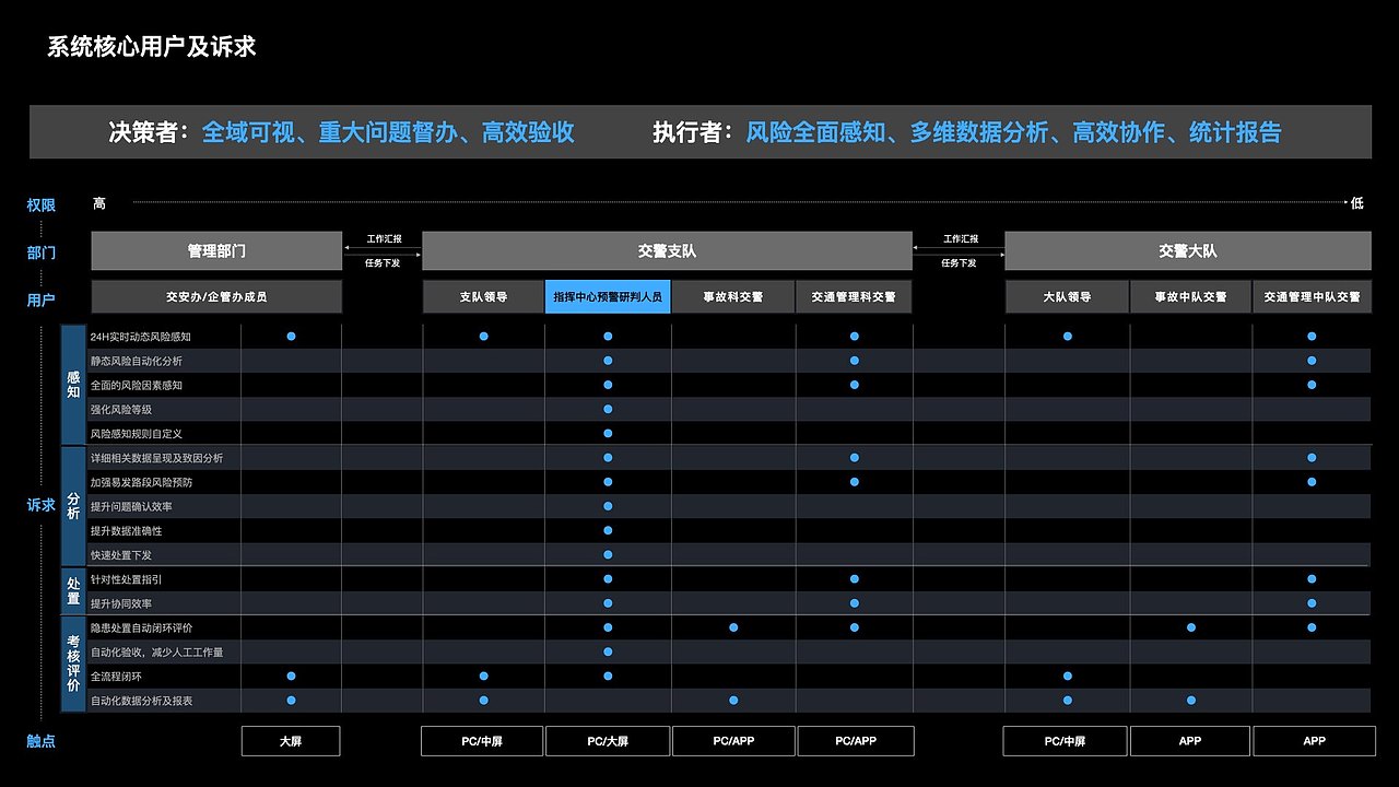 华为项目——成都交通安全孪生设计（数字交通第二篇）（图ZMzYxOTY2NzAw） - 软件界面 - 站酷设计师LyDes原创素材 - 站酷ZCOOL