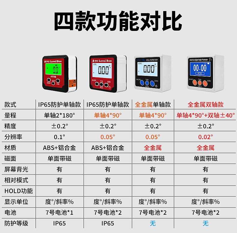 倾角仪（图ZMzM2MjkzNzEy） - 电商 - 站酷设计师阿宽设计原创素材 - 站酷ZCOOL