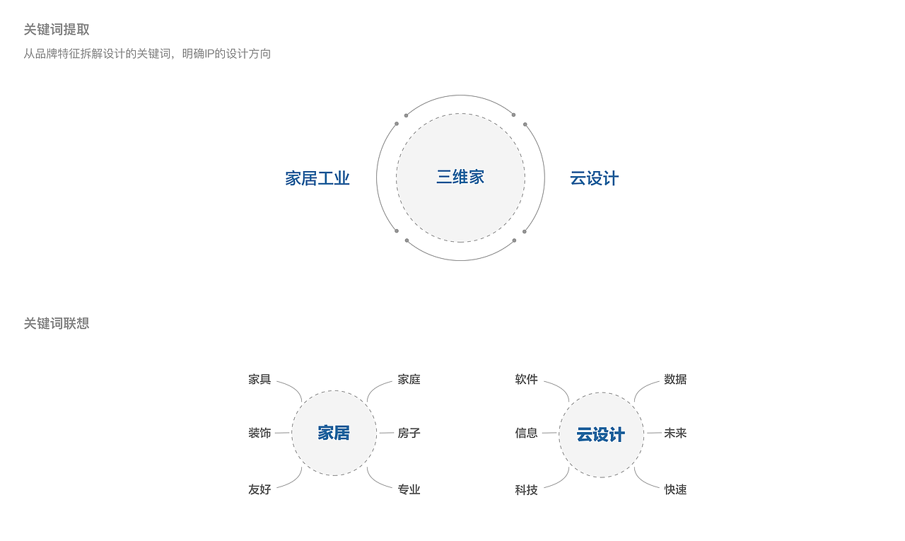 三维家IP形象设计与应用