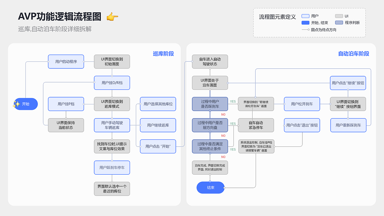 AVP自动代客泊车设计