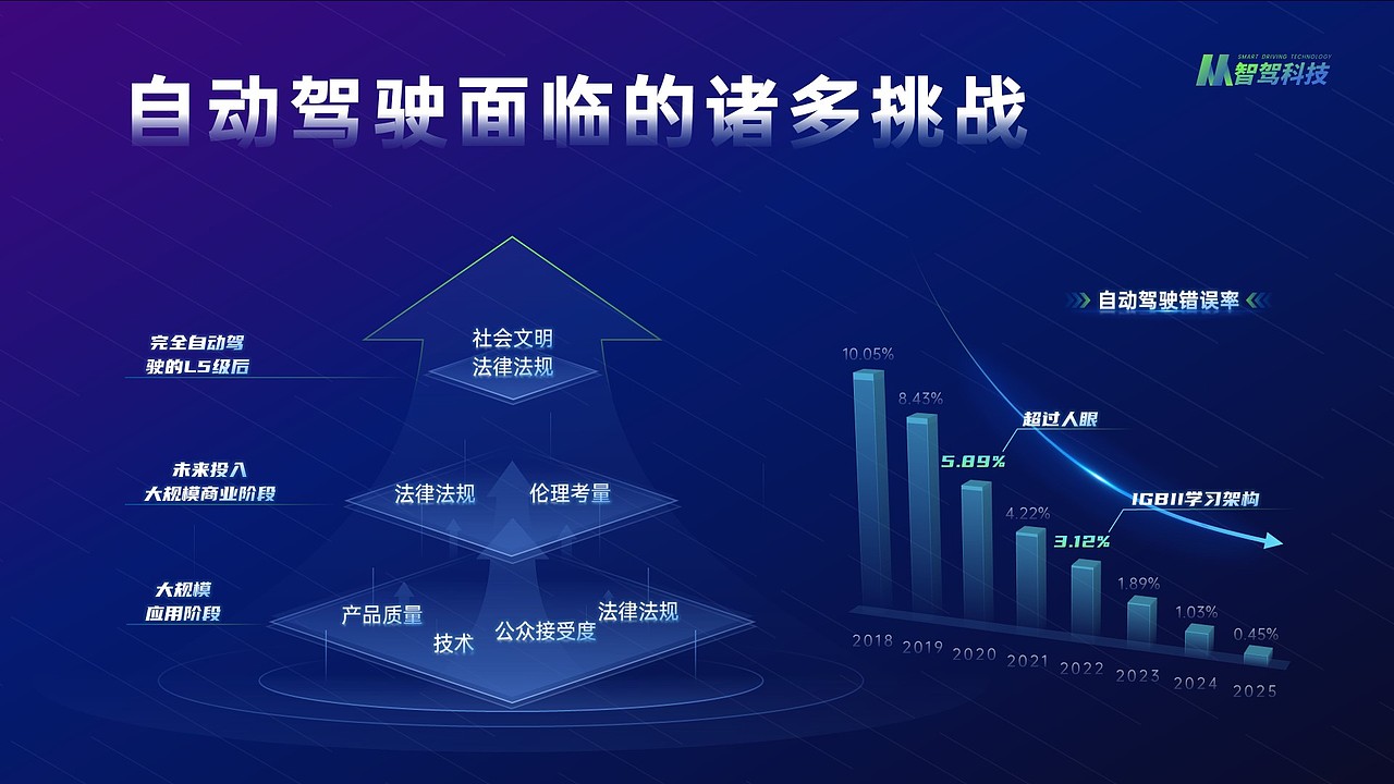 自动驾驶行业论坛发布会PPT（图ZMzIwNTM1MzQw） - PPT/Keynote - 站酷设计师爱养猫的CK原创素材 - 站酷ZCOOL